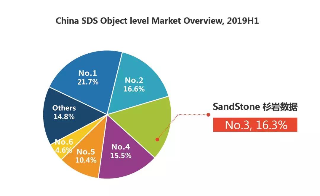 IDC 2019H1 报告：杉岩对象存储稳居TOP3，整体保持行业领先地位