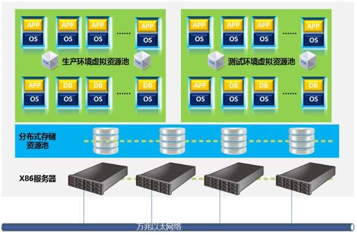 软件定义存储SDS在制造业的具体应用