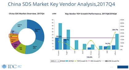 IDC最新排名：杉岩数据对象存储和块存储位居三甲