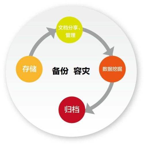 容灾和备份有什么区别？ 