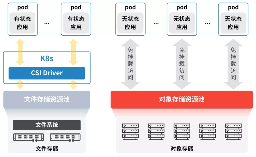 大规模部署容器的正确姿势——你的存储方案选对了吗？