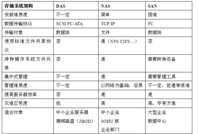 三种存储类型比较-文件、块、对象存储