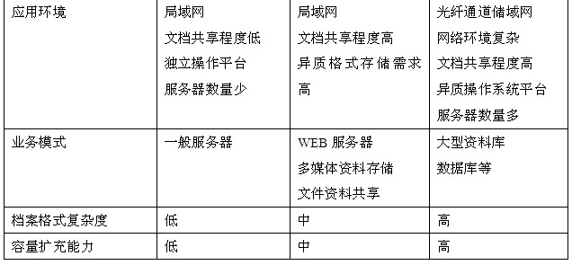 三种存储类型比较-文件、块、对象存储