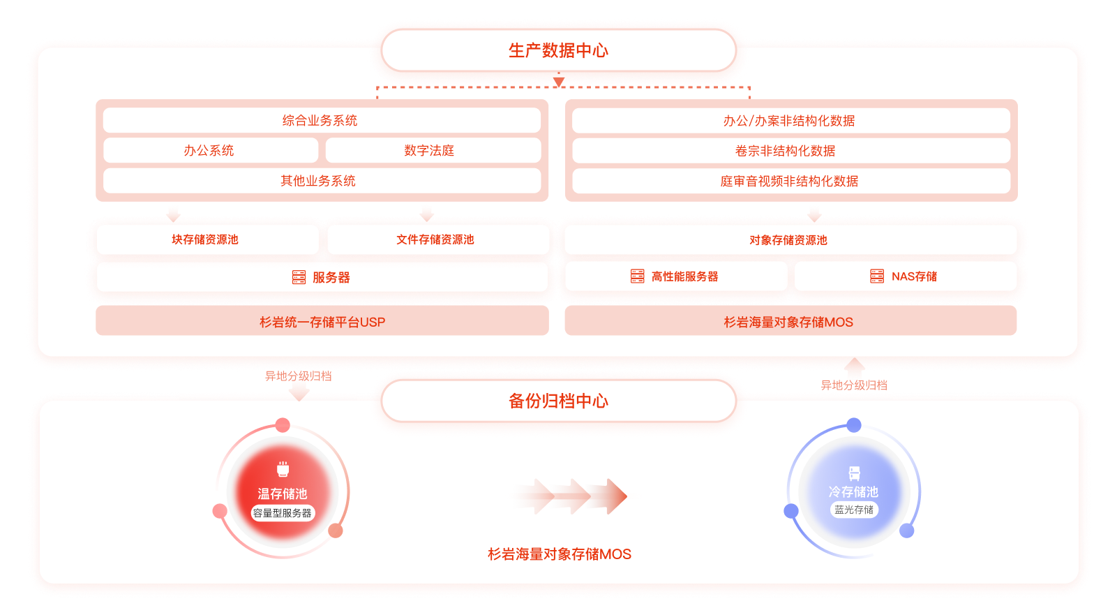 用海量对象存储，让档案管理的一体化服务