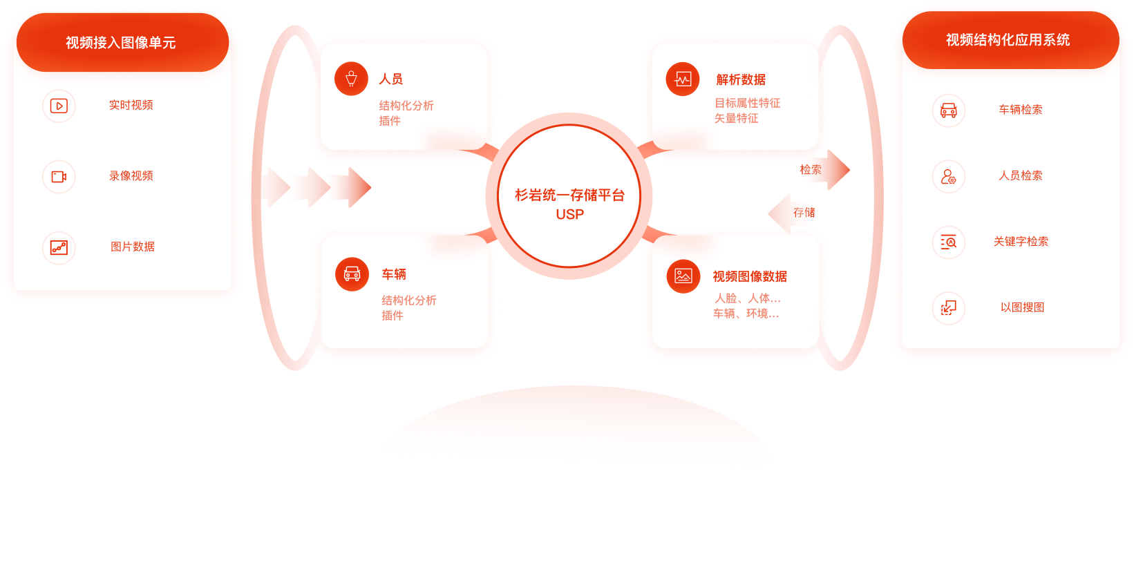 视频智能化云存储，提供统一数据存储和管理平台