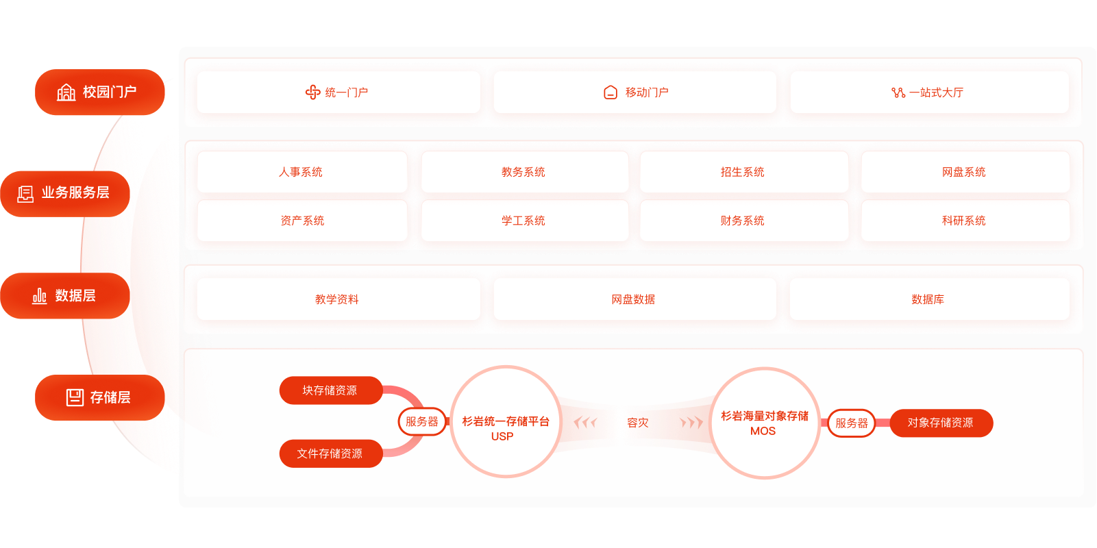 构建网盘资料、教学视频、科研数据等海量非结构化数据资源池