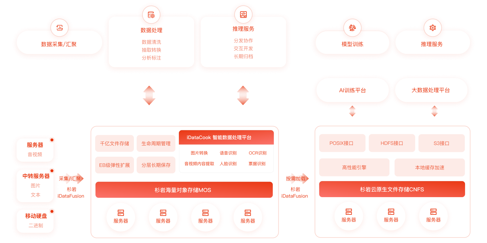 分布式缓存加速，多访问协议支持，为AI训练加速