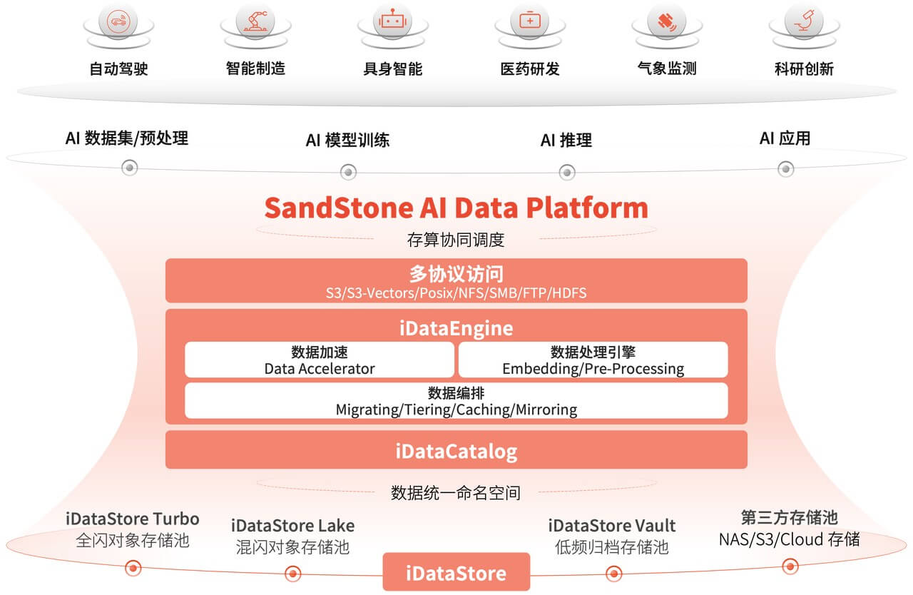 杉岩AIDP：AI原生的统一数据平台，释放数据潜能